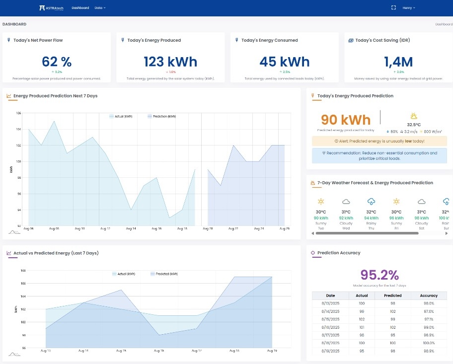 Dashboard Solar Panel Generation Prediction - Politeknik ASTRA